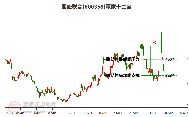 600358國(guó)旅聯(lián)合贏家十二宮工具