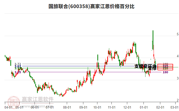 600358國(guó)旅聯(lián)合江恩價(jià)格百分比工具