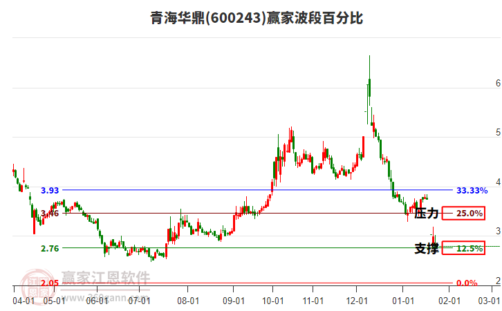 600243青海華鼎波段百分比工具 600243青海華鼎波段百分比工具