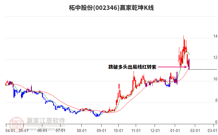 002346柘中股份贏家乾坤K線工具 002346柘中股份贏家乾坤K線工具