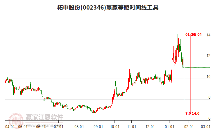 002346柘中股份等距時間周期線工具 002346柘中股份等距時間周期線工具