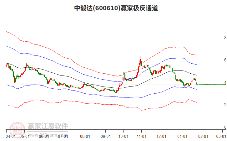 600610中毅達贏家極反通道工具 600610中毅達贏家極反通道工具