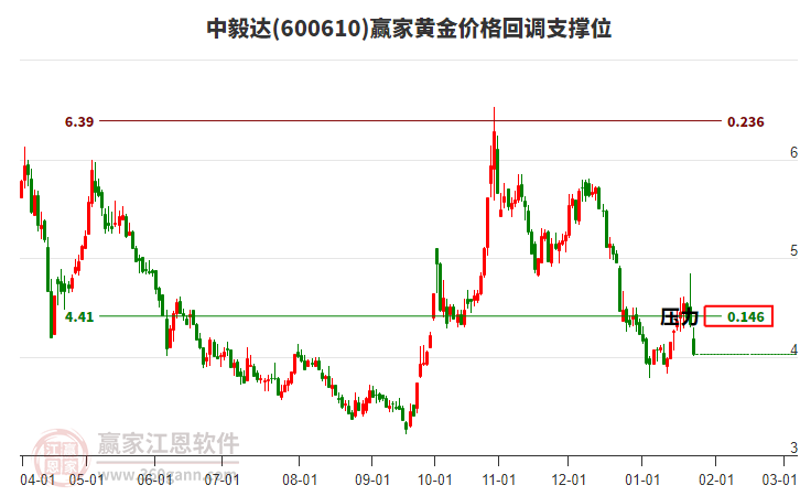 600610中毅達黃金價格回調(diào)支撐位工具 600610中毅達黃金價格回調(diào)支撐位工具