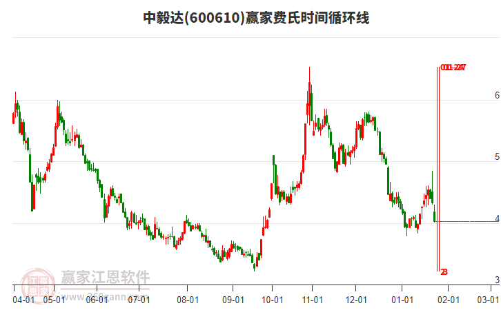 600610中毅達費氏時間循環(huán)線工具 600610中毅達費氏時間循環(huán)線工具