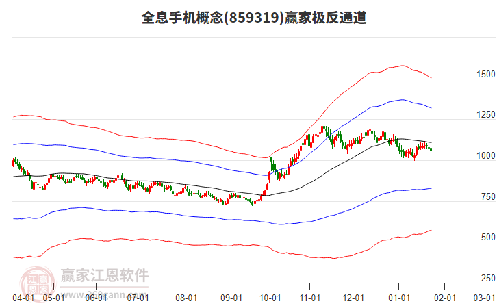 859319全息手機(jī)贏家極反通道工具