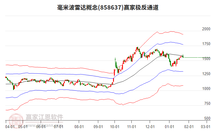 858637毫米波雷達(dá)贏家極反通道工具