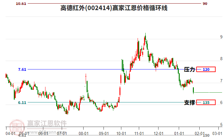 002414高德紅外江恩價(jià)格循環(huán)線工具