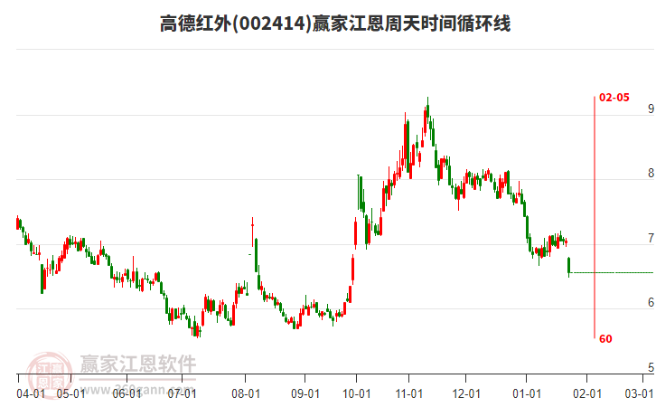 002414高德紅外江恩周天時(shí)間循環(huán)線工具