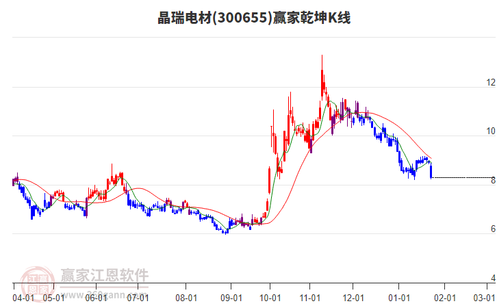 300655晶瑞電材贏家乾坤K線工具