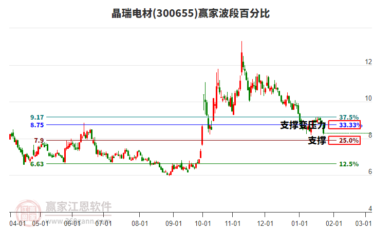 300655晶瑞電材波段百分比工具