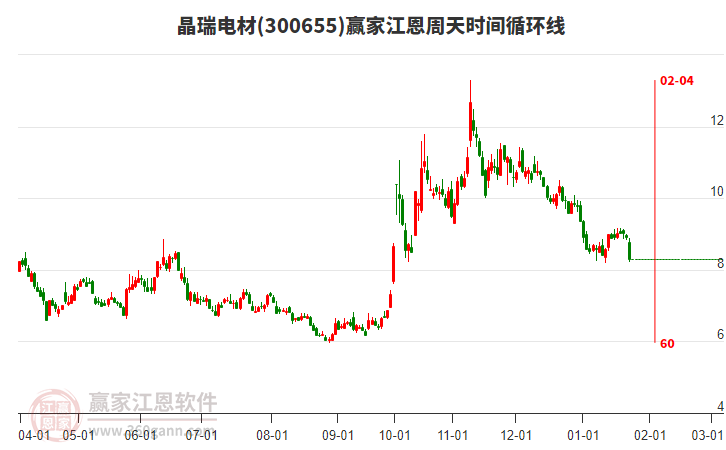 300655晶瑞電材江恩周天時(shí)間循環(huán)線工具