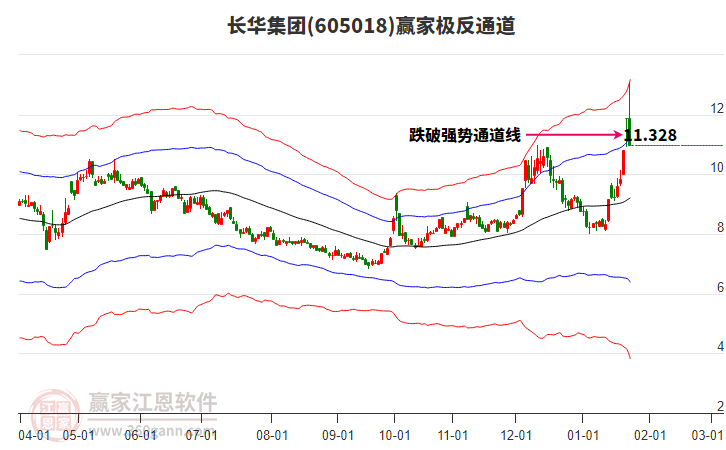 605018長(zhǎng)華集團(tuán)贏家極反通道工具