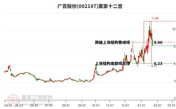 002187廣百股份贏家十二宮工具 002187廣百股份贏家十二宮工具