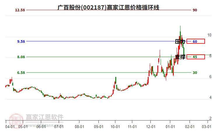 002187廣百股份江恩價(jià)格循環(huán)線工具 002187廣百股份江恩價(jià)格循環(huán)線工具