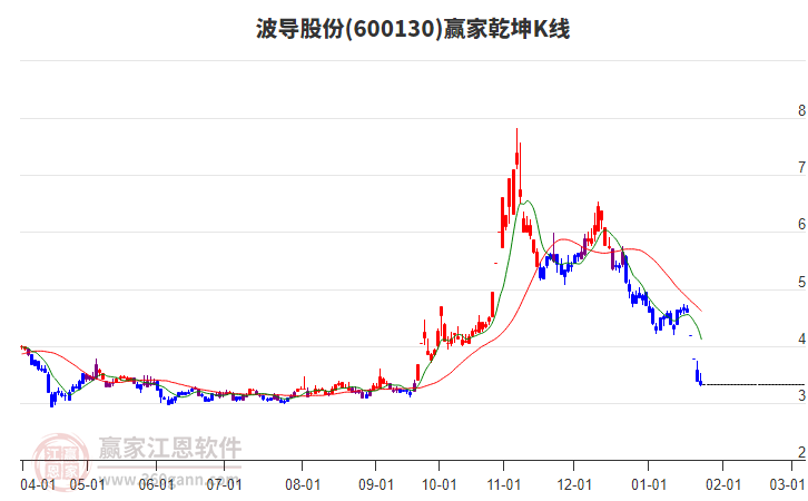 600130波導股份贏家乾坤K線工具