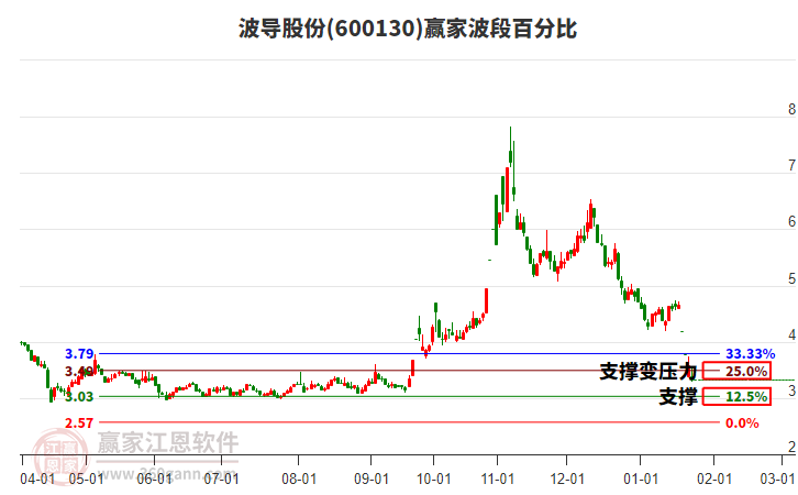 600130波導股份波段百分比工具