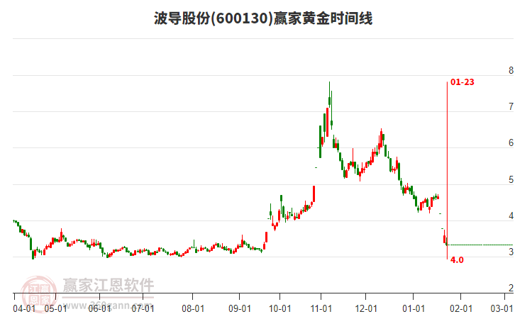 600130波導股份黃金時間周期線工具