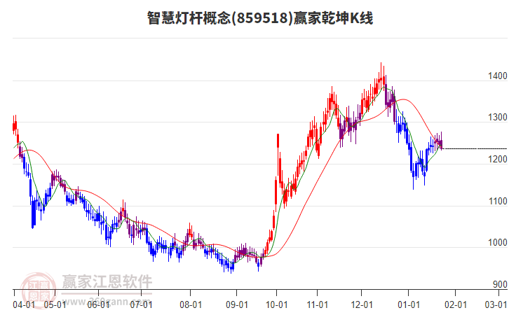 859518智慧燈桿贏家乾坤K線工具