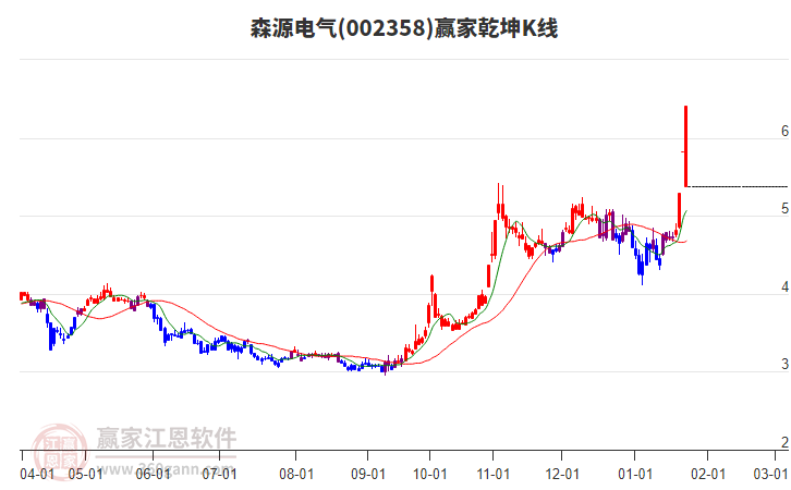 002358森源電氣贏家乾坤K線工具