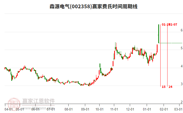 002358森源電氣費(fèi)氏時(shí)間周期線工具