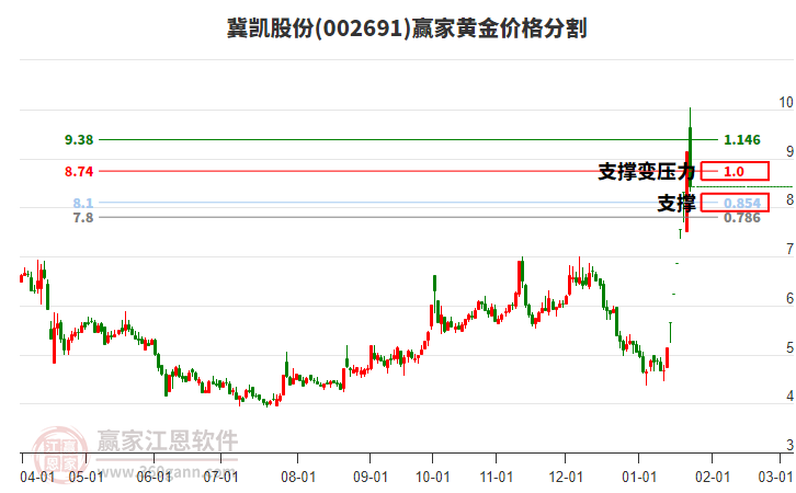 002691冀凱股份黃金價格分割工具 002691冀凱股份黃金價格分割工具