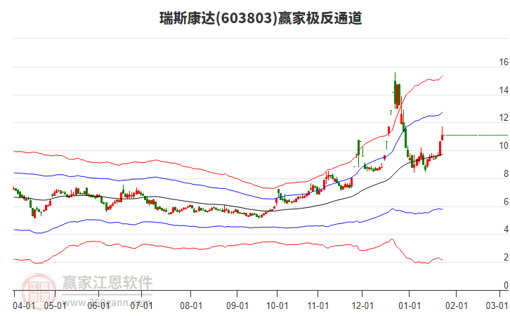 603803瑞斯康達贏家極反通道工具