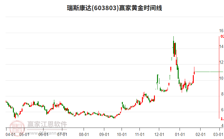 603803瑞斯康達黃金時間周期線工具