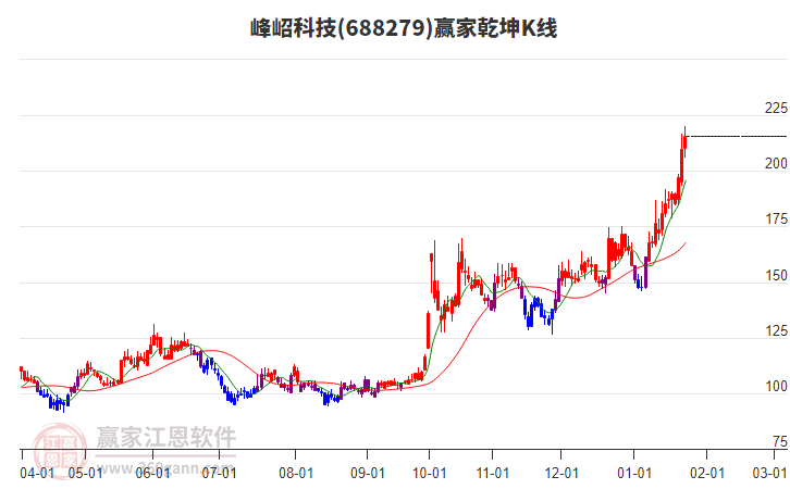 688279峰岹科技贏家乾坤K線工具