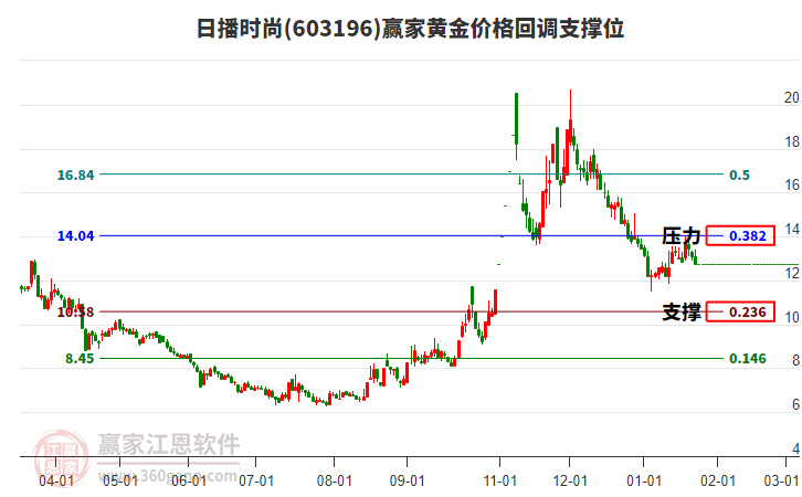 603196日播時尚黃金價格回調(diào)支撐位工具