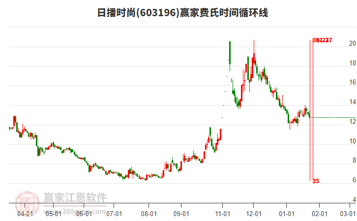 603196日播時尚費氏時間循環(huán)線工具