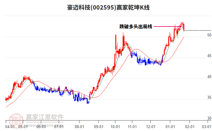 002595豪邁科技贏家乾坤K線工具