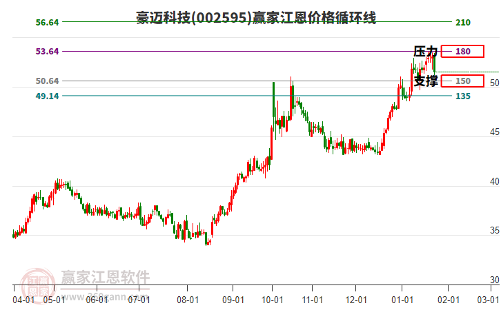 002595豪邁科技江恩價(jià)格循環(huán)線工具