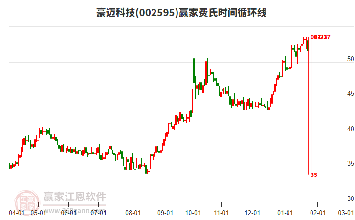 002595豪邁科技費(fèi)氏時(shí)間循環(huán)線工具