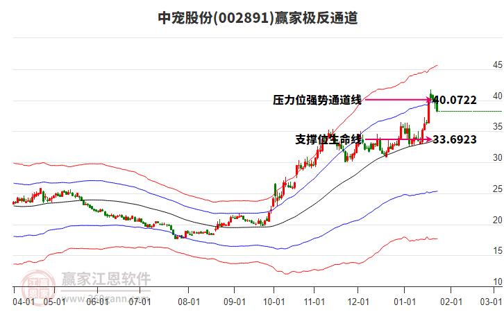 002891中寵股份贏家極反通道工具