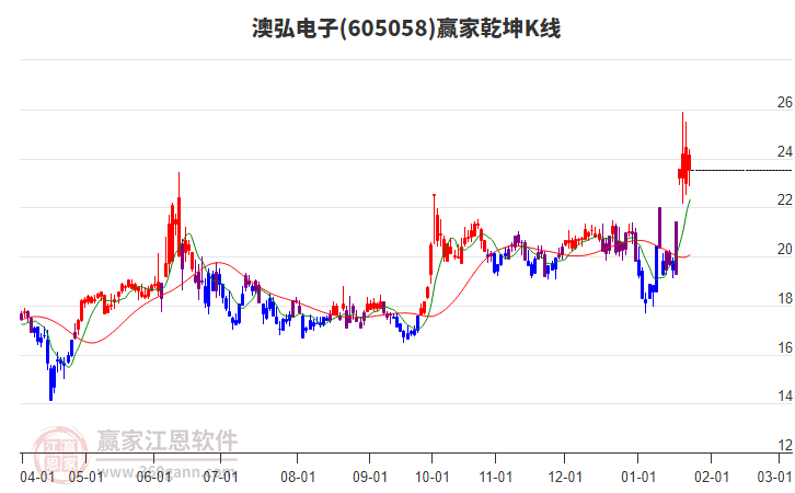 605058澳弘電子贏家乾坤K線工具 605058澳弘電子贏家乾坤K線工具