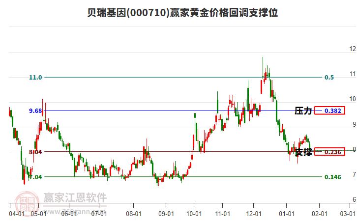 000710貝瑞基因黃金價(jià)格回調(diào)支撐位工具 000710貝瑞基因黃金價(jià)格回調(diào)支撐位工具