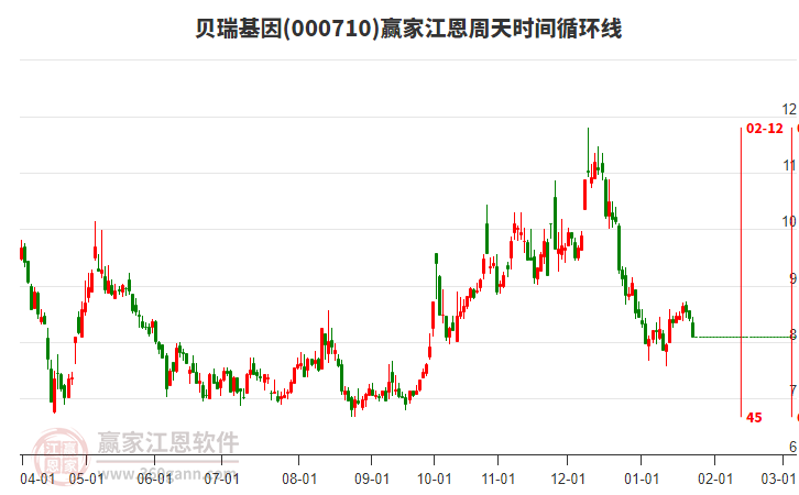 000710貝瑞基因江恩周天時(shí)間循環(huán)線工具 000710貝瑞基因江恩周天時(shí)間循環(huán)線工具