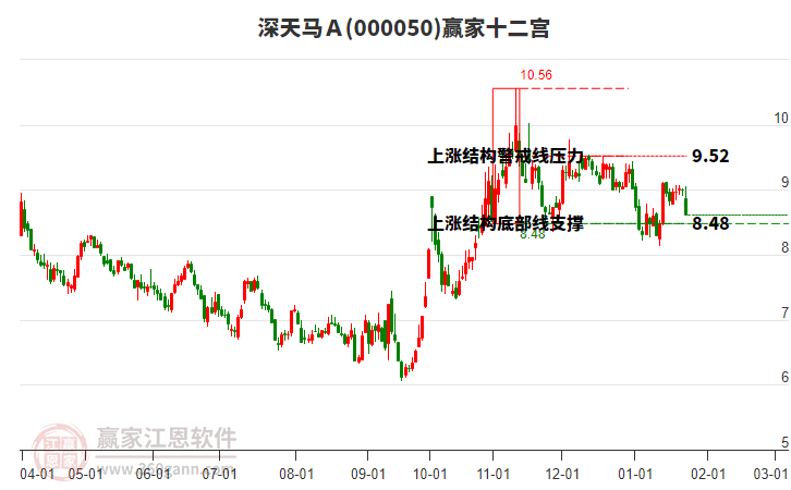 000050深天馬Ａ贏家十二宮工具