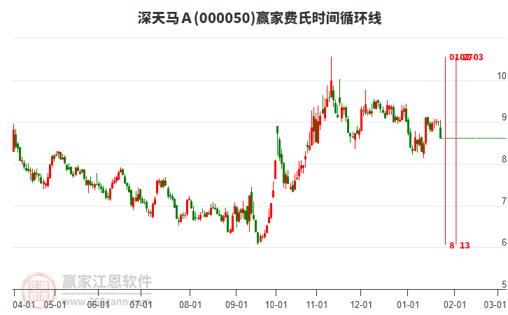 000050深天馬Ａ費(fèi)氏時間循環(huán)線工具