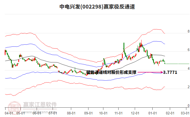 002298中電興發(fā)贏家極反通道工具 002298中電興發(fā)贏家極反通道工具