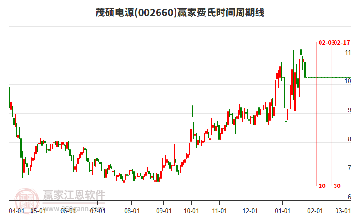 002660茂碩電源費氏時間周期線工具