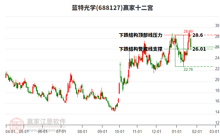 688127藍(lán)特光學(xué)贏家十二宮工具