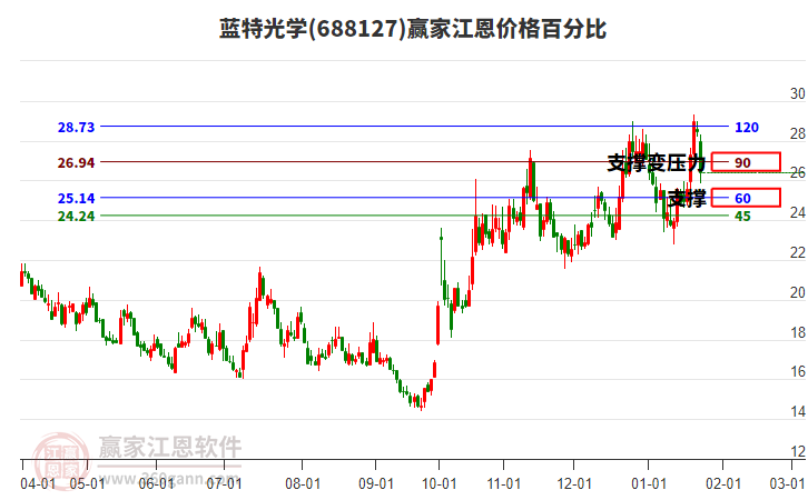 688127藍(lán)特光學(xué)江恩價(jià)格百分比工具