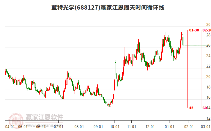 688127藍(lán)特光學(xué)江恩周天時(shí)間循環(huán)線工具