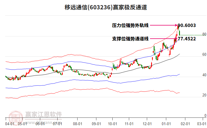 603236移遠(yuǎn)通信贏家極反通道工具