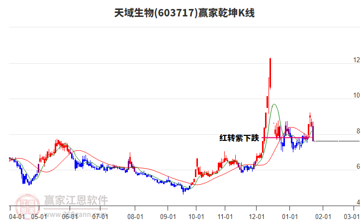 603717天域生物贏家乾坤K線工具