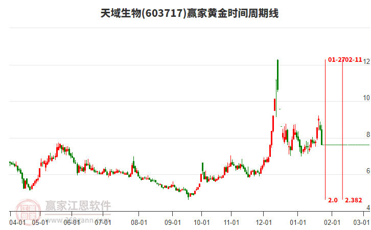 603717天域生物黃金時(shí)間周期線工具