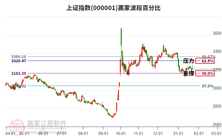 沪指赢家波段百分比工具