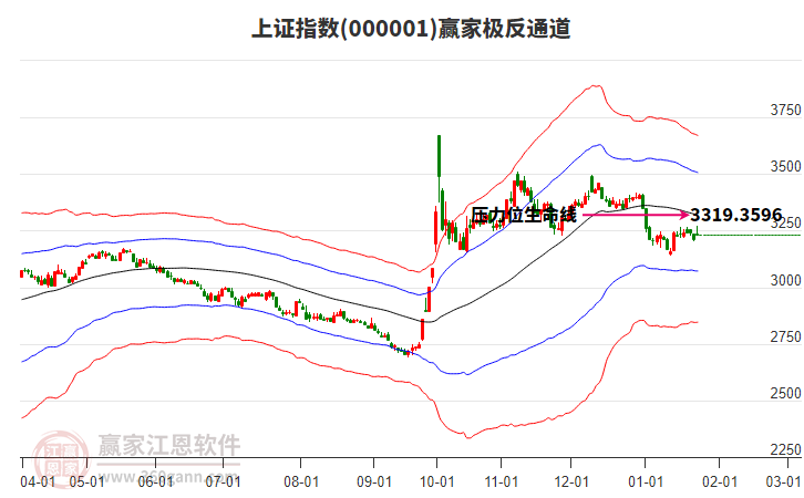 滬指贏家極反通道工具