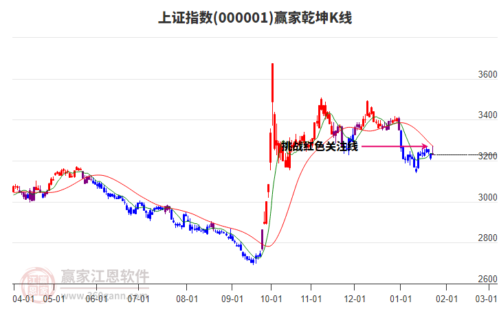 沪指赢家乾坤K线工具